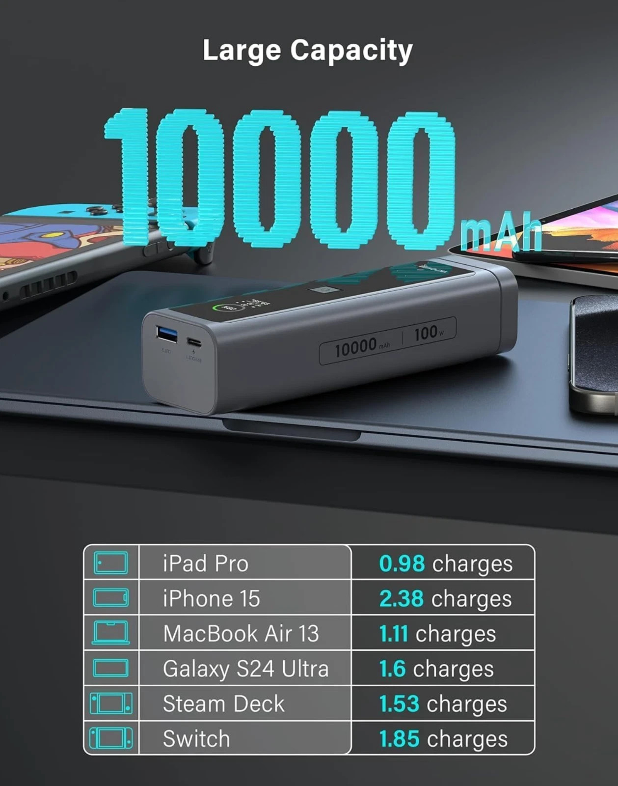 Portable Charger 100W, 10000mAh Fast Charging Laptop with 2 USB Port TFT Display