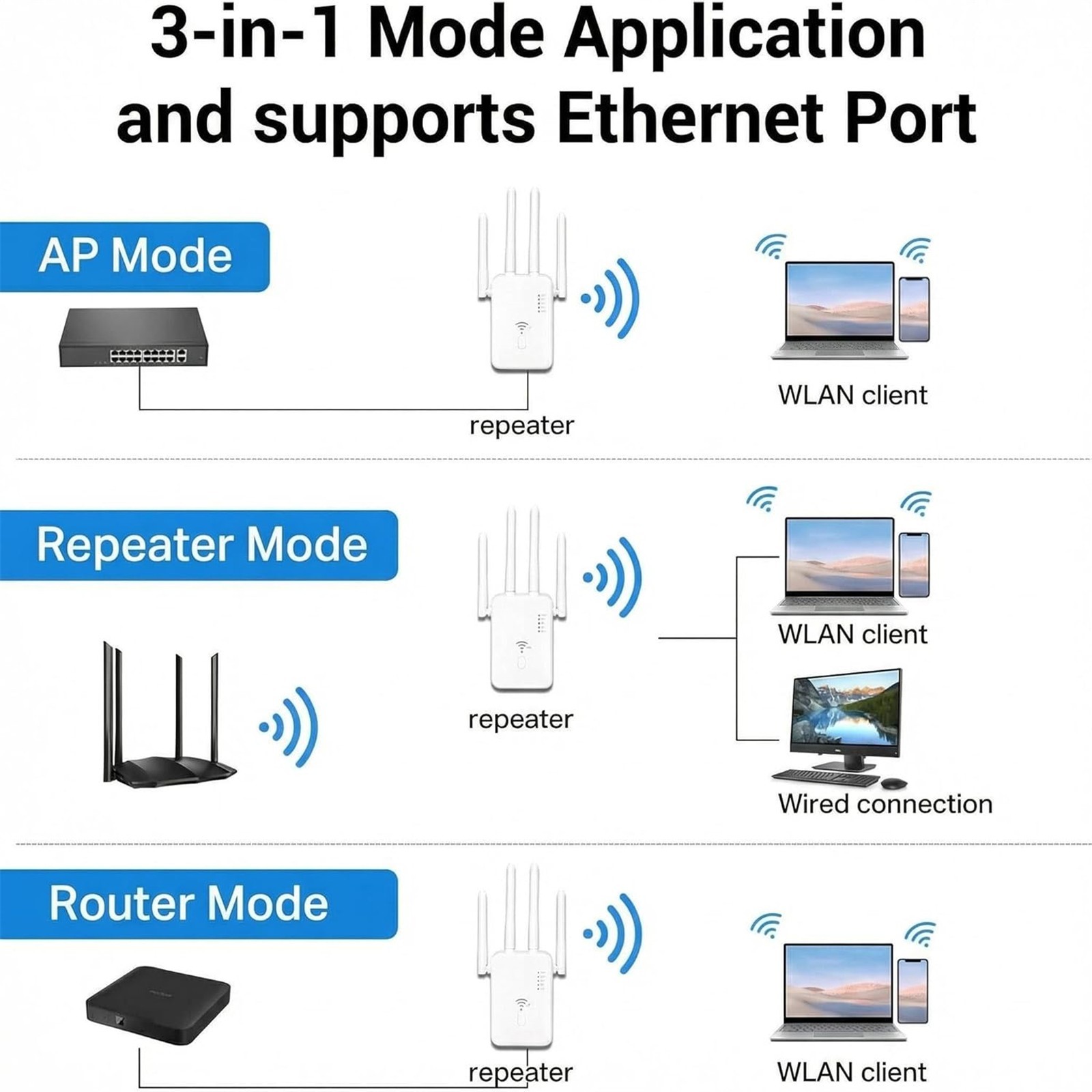 1200Mbps Dual Band WiFi Range Extender Repeater 4 Antennas 3 Modes Ethernet Port