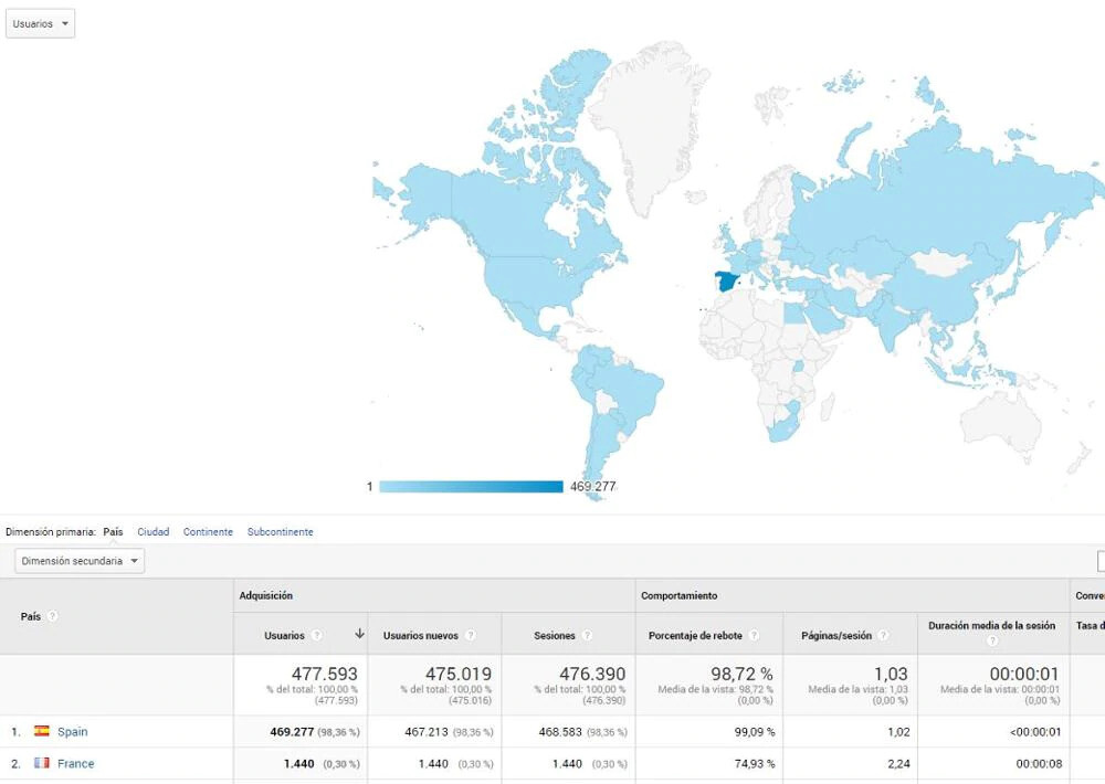 actual WEB Traffic