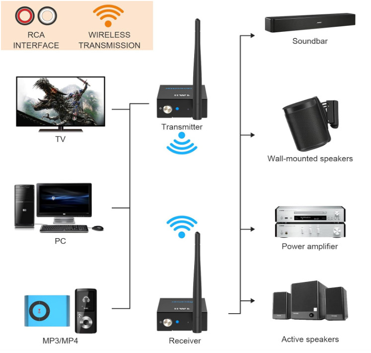 Wireless Audio Transmitter Receiver RCA AUX Long Range 320ft HiFi Audio Kit