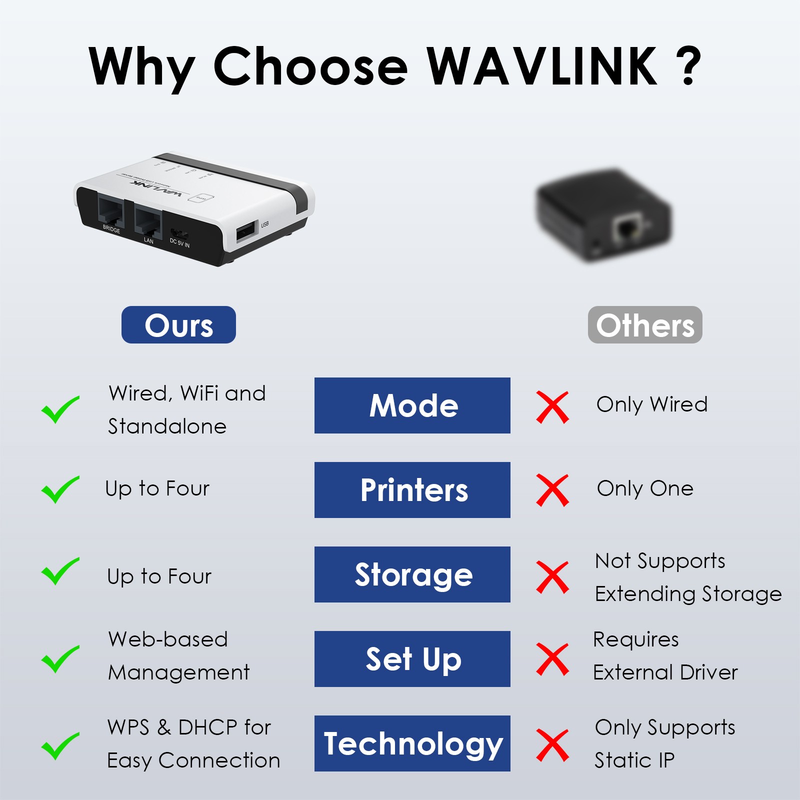 USB 2.0 Network Print Server LAN Print Share Server USB Wireless Print Server