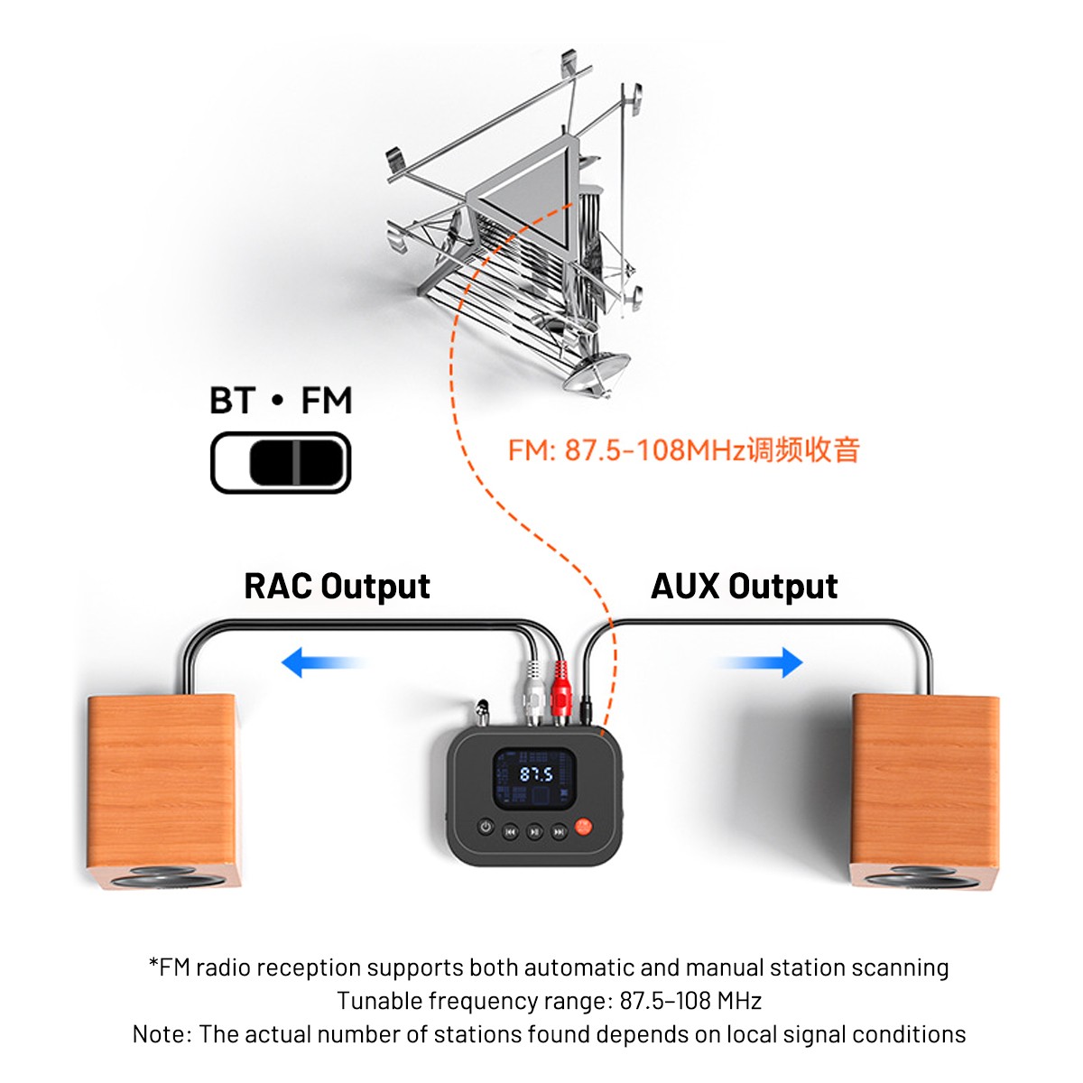 Bluetooth 6.0 Audio Receiver FM Radio 3.5Mm AUX RCA/USB/U Disk Bluetooth Adapter