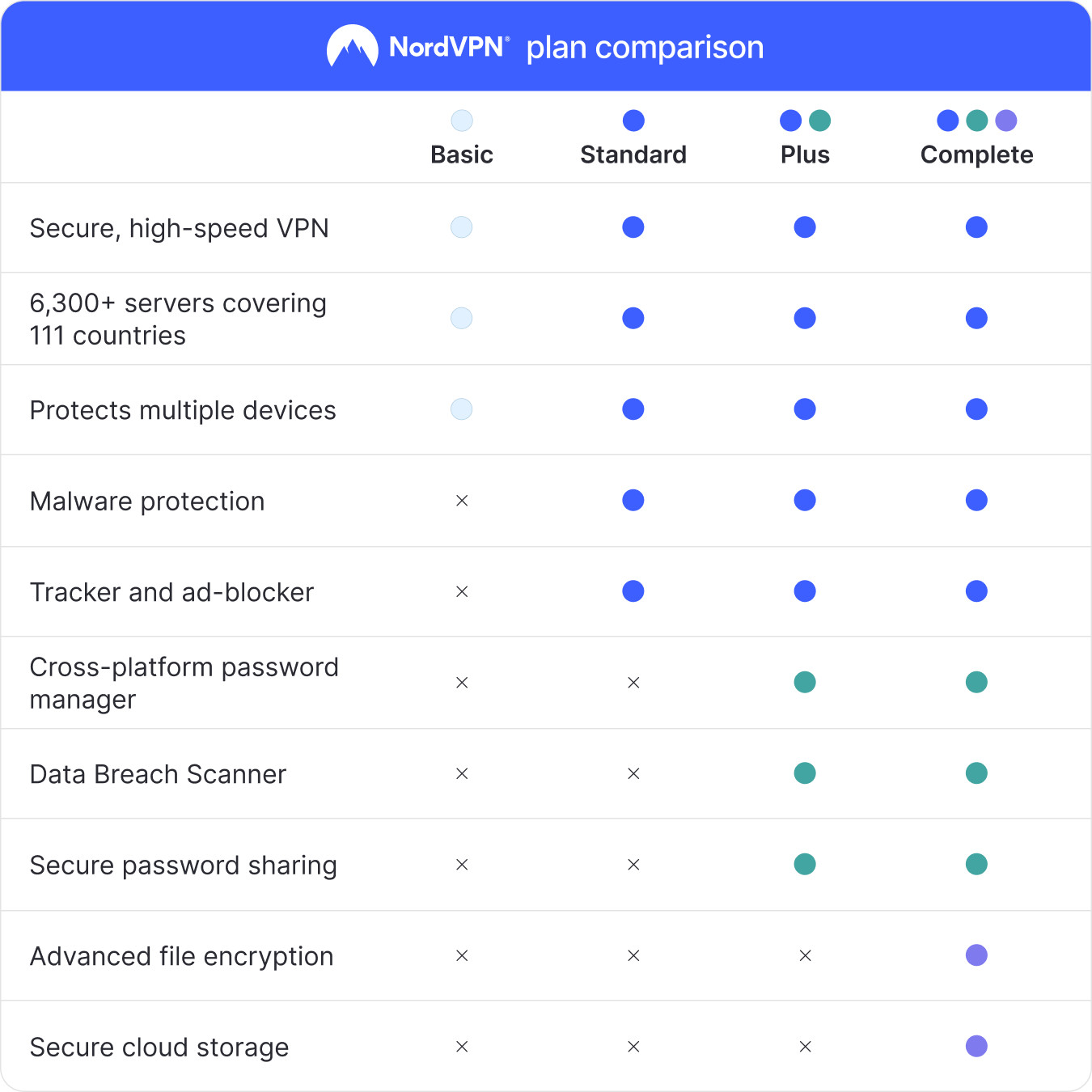NordVPN Basic – 1-Year – Premium VPN Software – 10 Devices