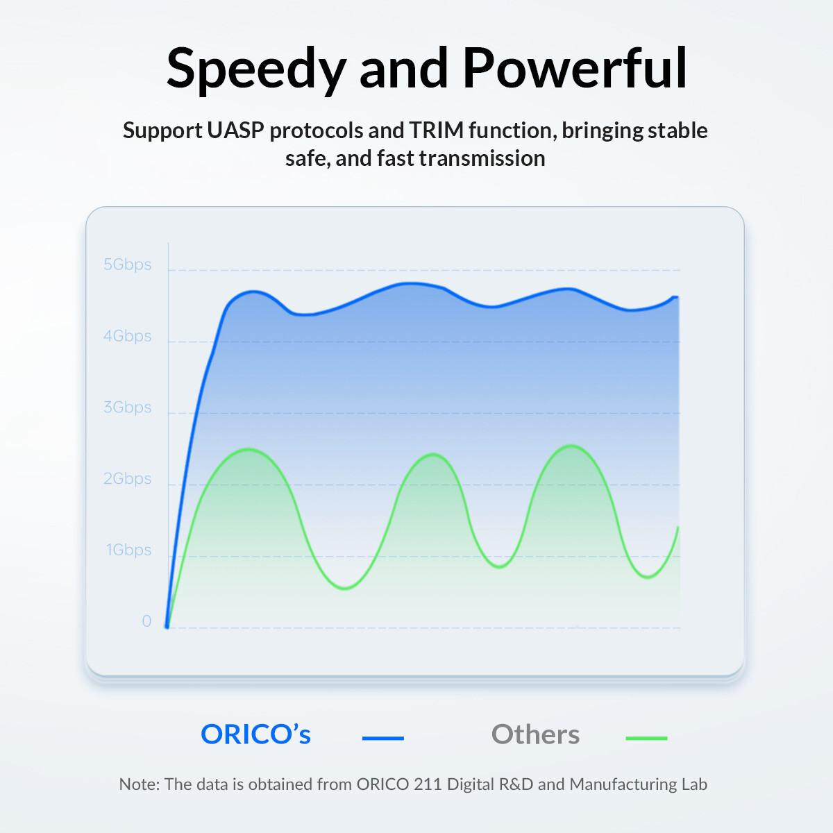 ORICO Type C 2.5” HDD Case USB 3.1 6Gbps Hard Drive Enclosure Support UASP TRIM