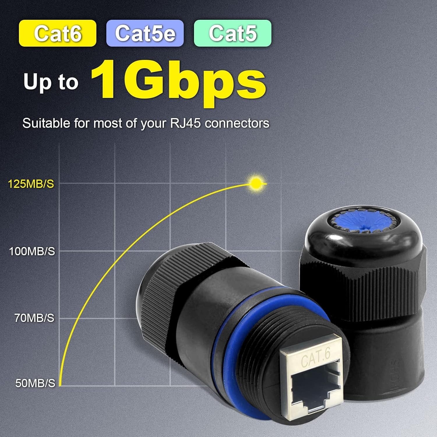 Waterproof RJ45 Coupler IP67 CAT6/CAT5E/CAT5 Female- Female Coupler/ 6PACK